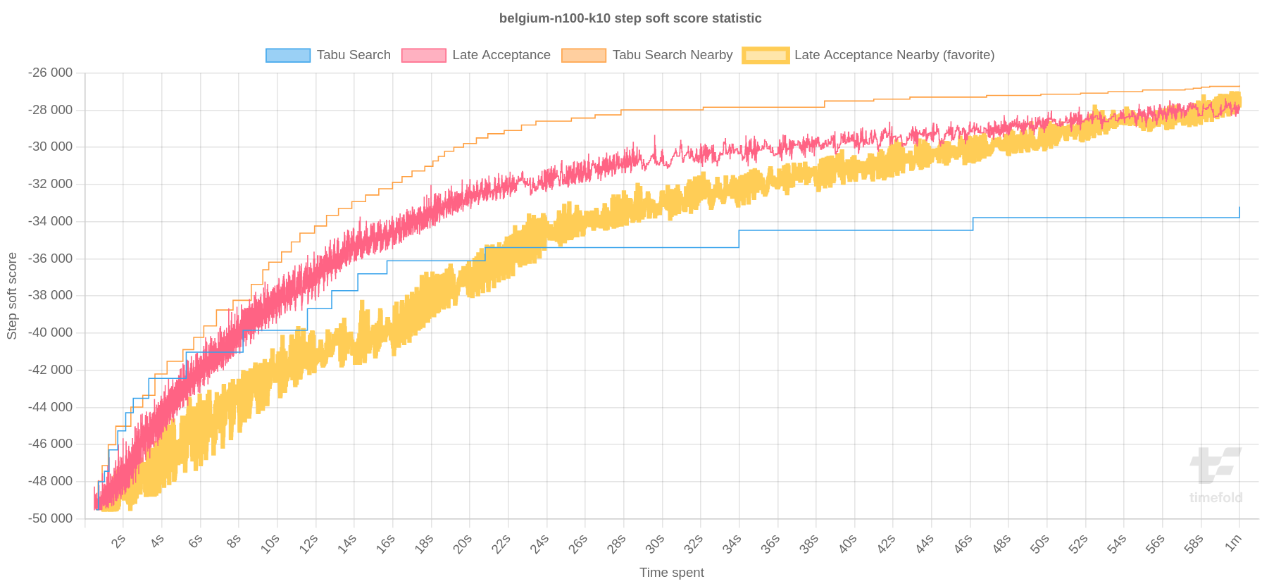 stepScoreStatistic